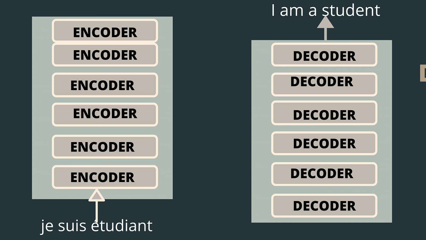 Transformer — Attention Is All You Need Easily Explained