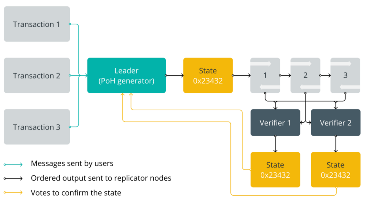 Solana Unveiled: Transaction Lifecycle, Security Vulnerabilities, and  Developer Insights | by Mohammadreza Ashouri | Medium