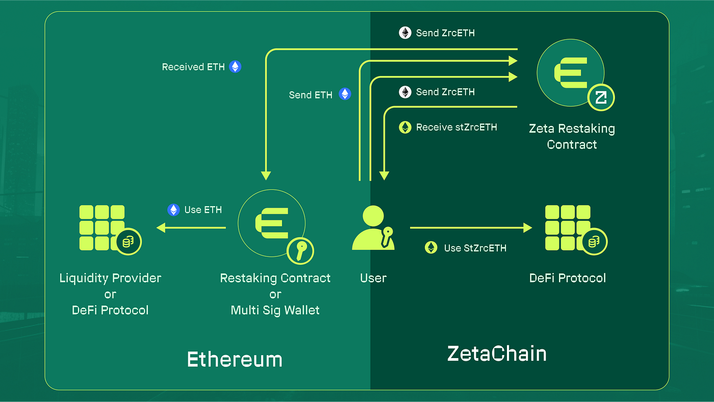 Liquidity Staking on ZetaChain: The Three-Phase Approach | by Zearn | Medium