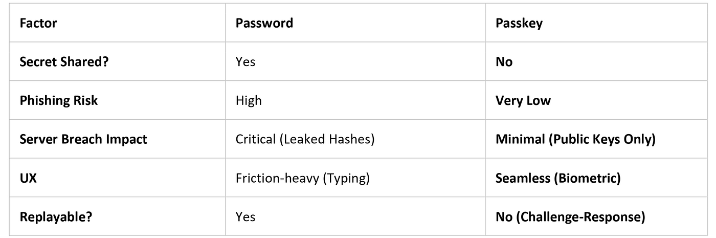 Mental Model: Password vs. Passkey