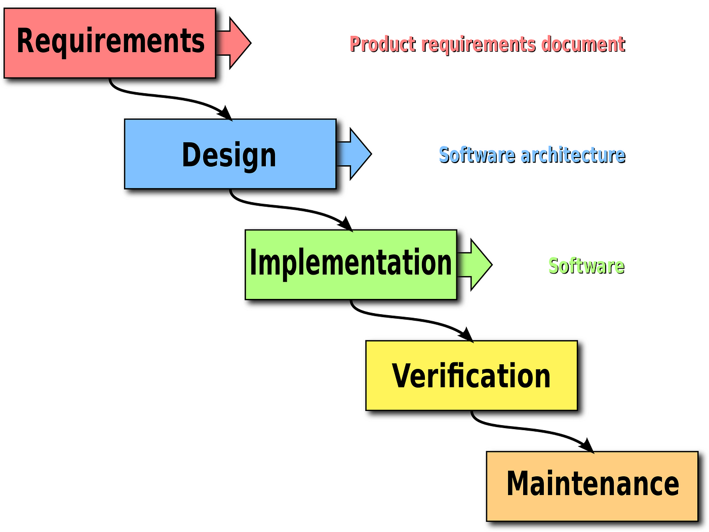 What are Computer Aided Software Engineering Tools (CASE) and its uses to  Software Development Companies? | by Steve Jim | Medium