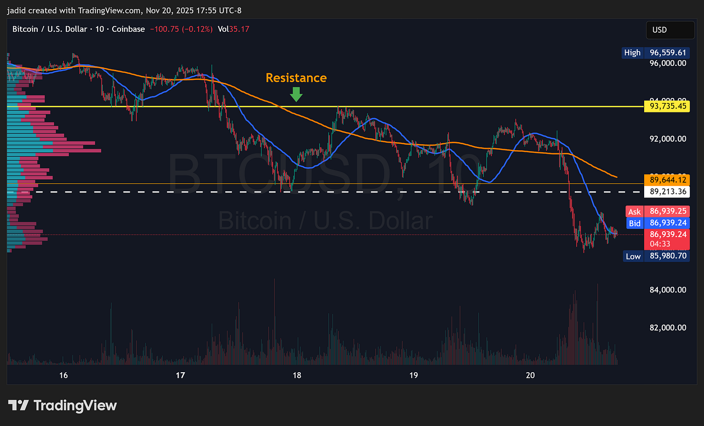What a Break Below the Red Line Would Mean for Bitcoin | November 21, 2025  | by Jadid Herrera | Nov, 2025 | Medium