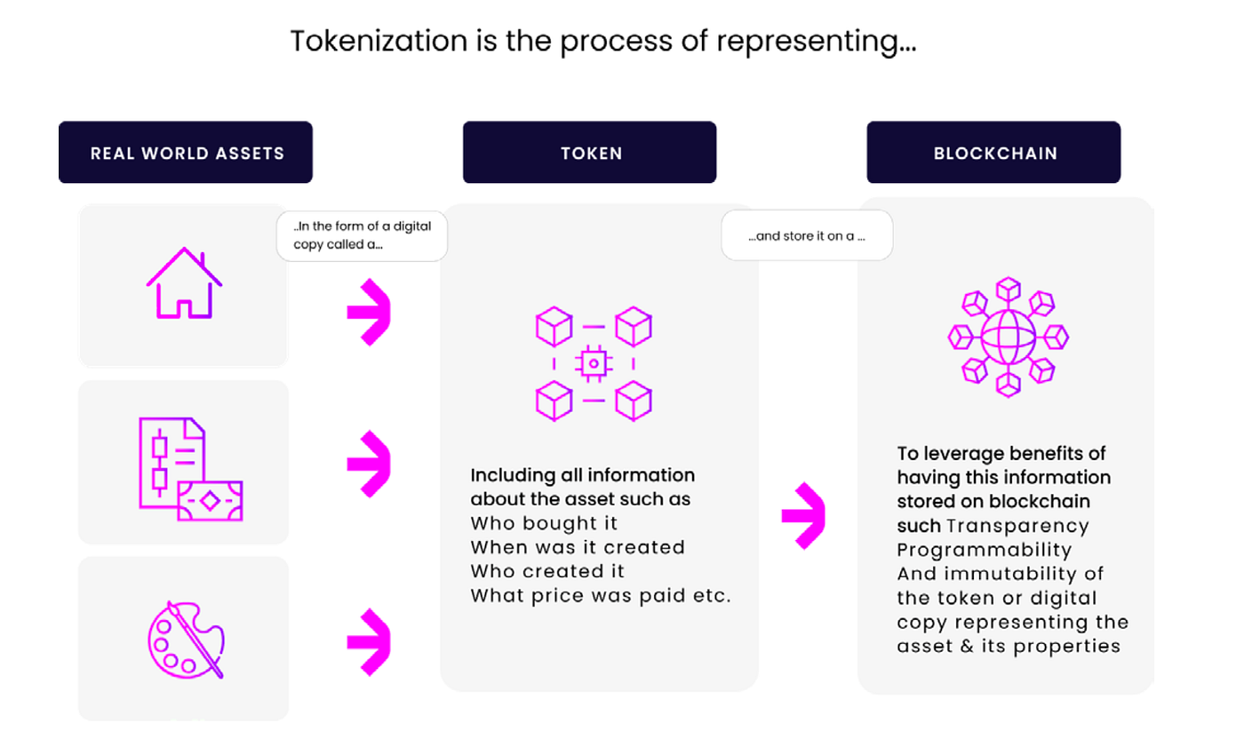 Real World Asset (RWA) Tokenization 101: Transforming Impact Investing with  Blockchain | by erable° | Medium