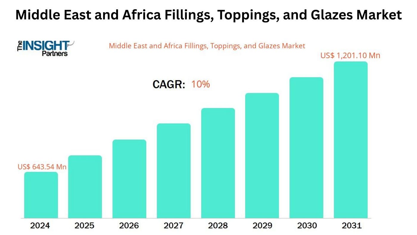 Confectionery Innovations Drive Growth in Middle East and Africa Fillings, Toppings, and Glazes…