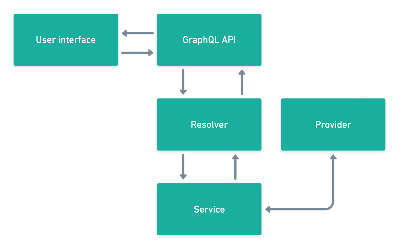 Build a Scalable GraphQL Server With NestJS, MongoDB & TypeScript | by Tom  Nagle | JavaScript in Plain English