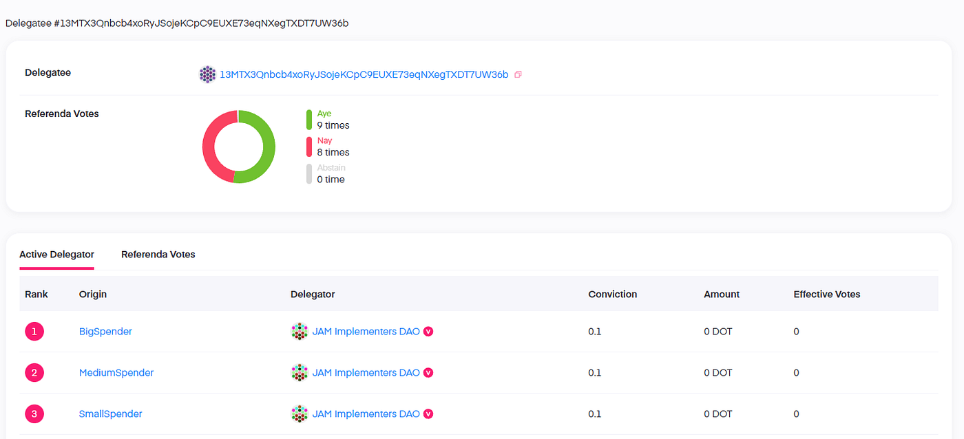 https://polkadot.subscan.io/delegatee/13MTX3Qnbcb4xoRyJSojeKCpC9EUXE73eqNXegTXDT7UW36b