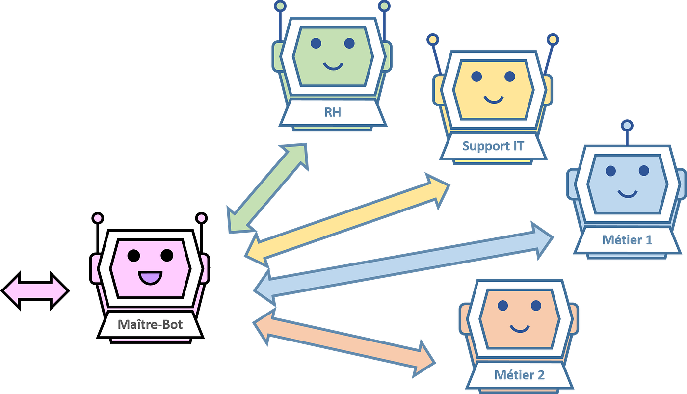 Relations Maître-Bot et domaines métiers (schéma de l’auteur)