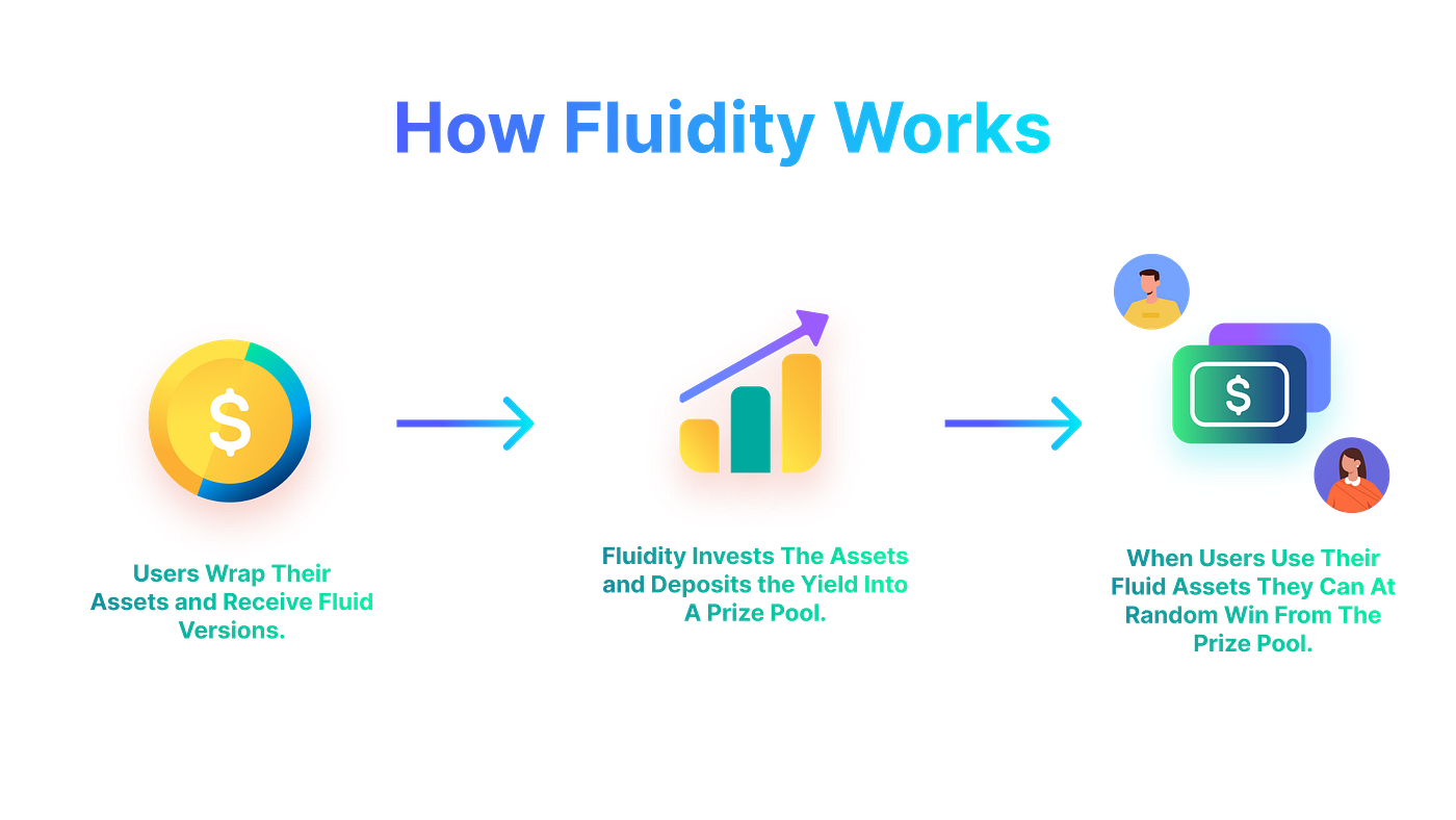 Fluidity 🌊💸— Using Chainlink VRF to power the future of money | by  Fluidity | Medium