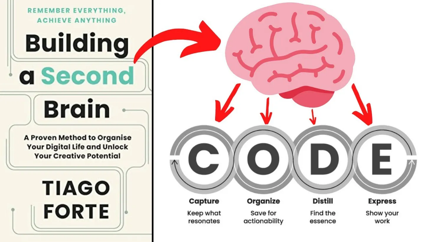 Building a Second Brain: Your Personal Knowledge Management System for Focus, Creativity, and…