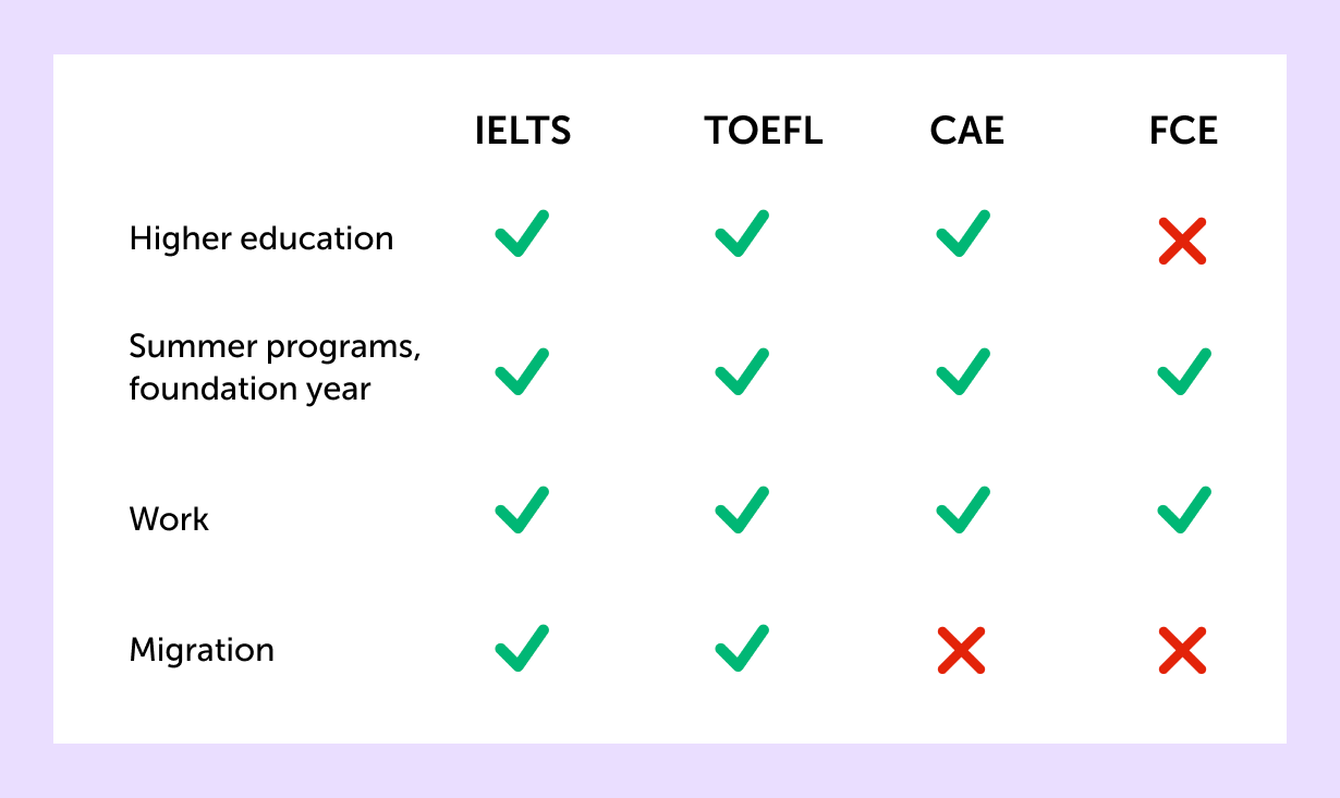 IELTS on Computer vs IELTS on Paper: Which format of the IELTS Exam is  Easier?
