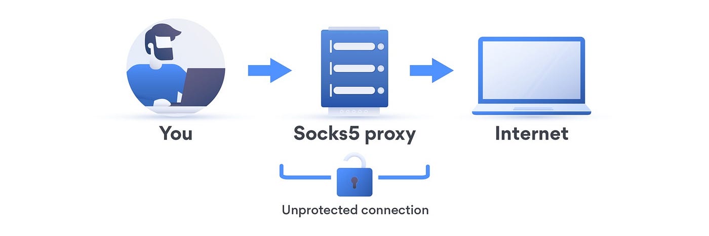 How to set up and use SOCKS5 proxy on Android and iOS | Medium