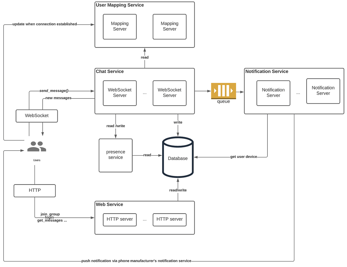 Chat Service Architecture: Protocol