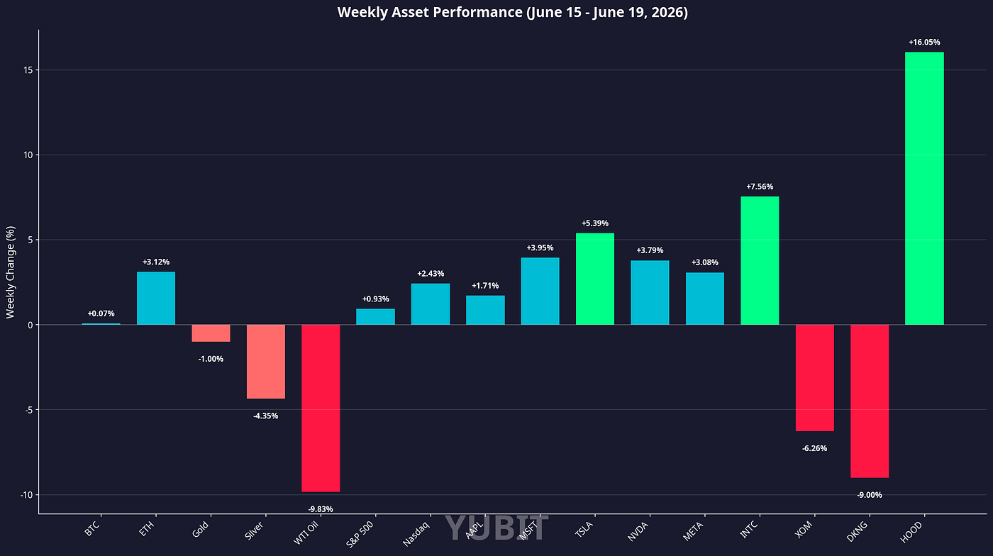 YUBIT’s Market Insights (June 15 — June 19, 2026)
