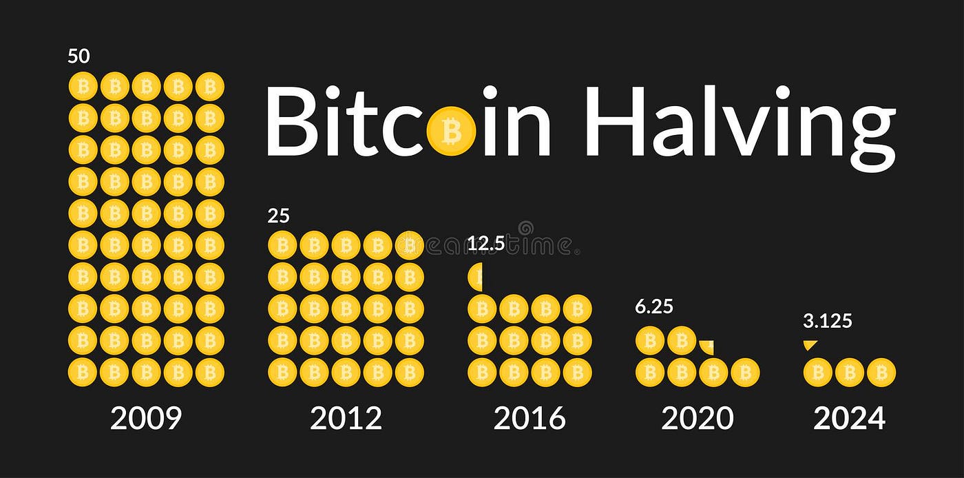 Bitcoin halving: The only way is up | by Asiwaju Obasanjo (BAO) | Medium