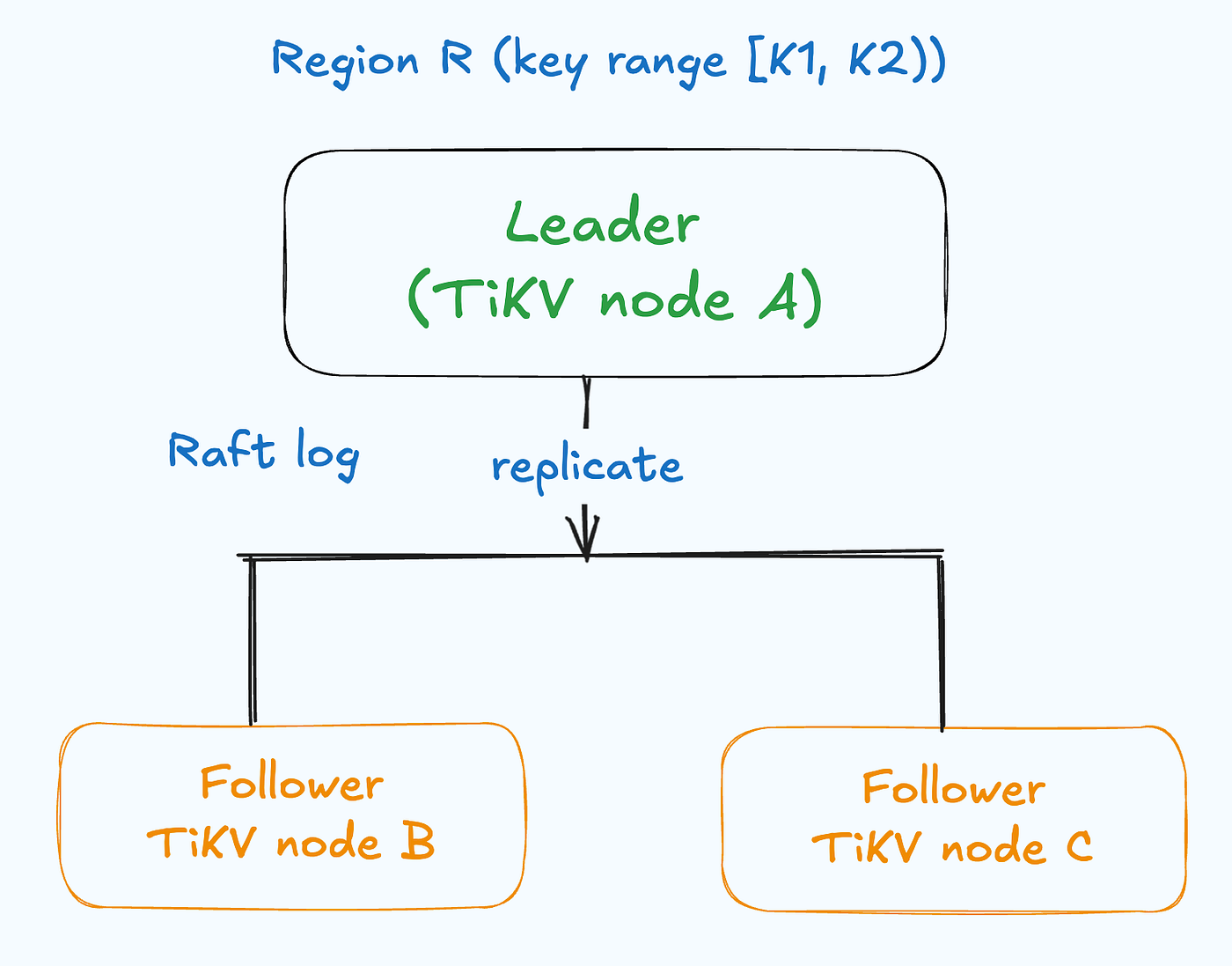 TiDB provides strong consistency guarantees similar to those of a single-node transactional database, but implemented on top of multiple TIKV nodes using Raft.