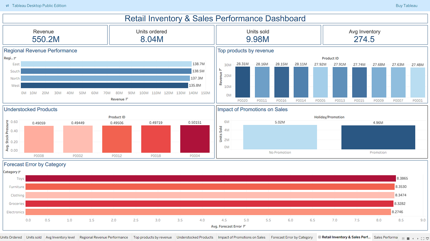 Building a Retail Inventory & Sales Performance Dashboard Using SQL and Tableau