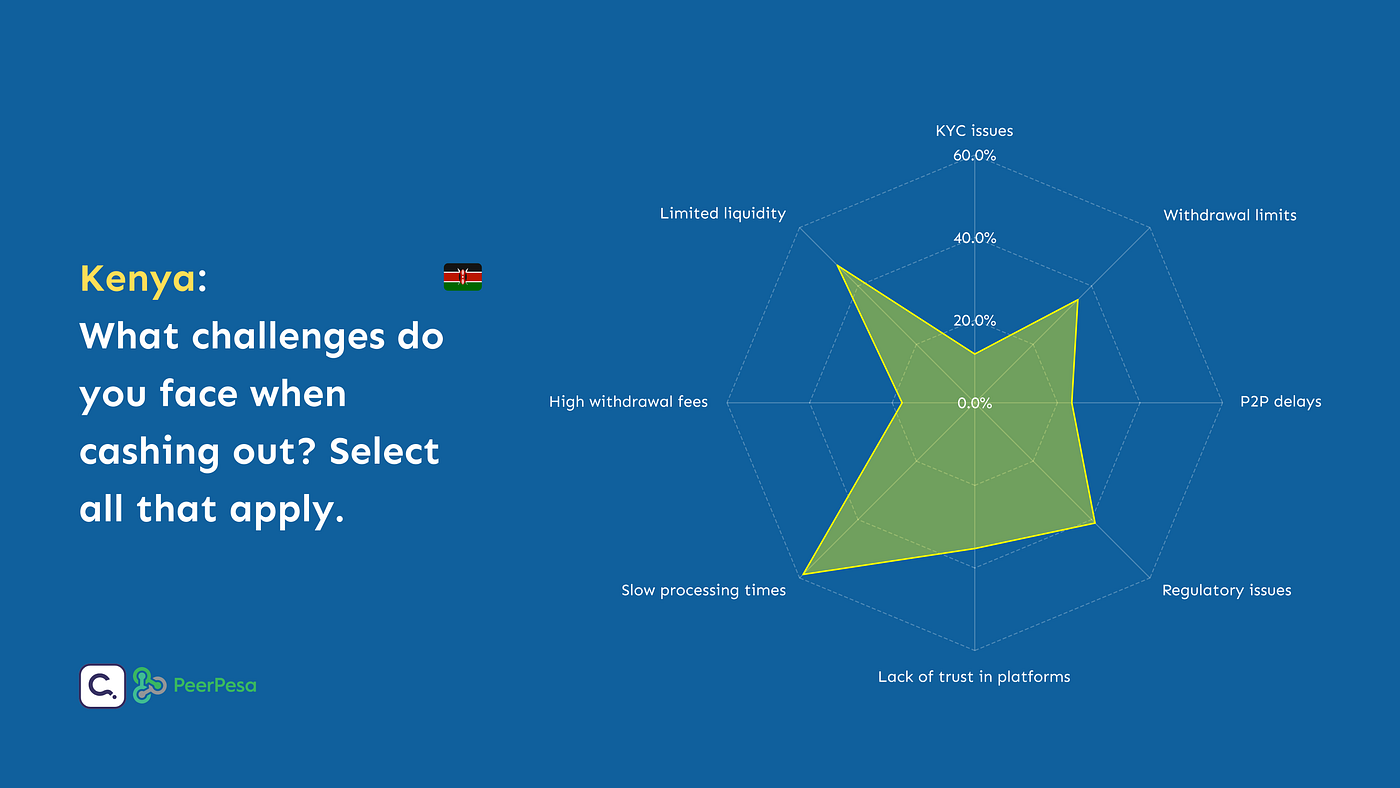 Stablecoin and Cryptocurrency Adoption: Comparing Kenya and Nigeria | by  Canvassing - online surveys, paid in stablecoins | Medium