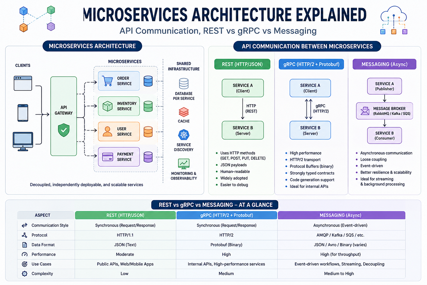 Microservices Architecture Explained