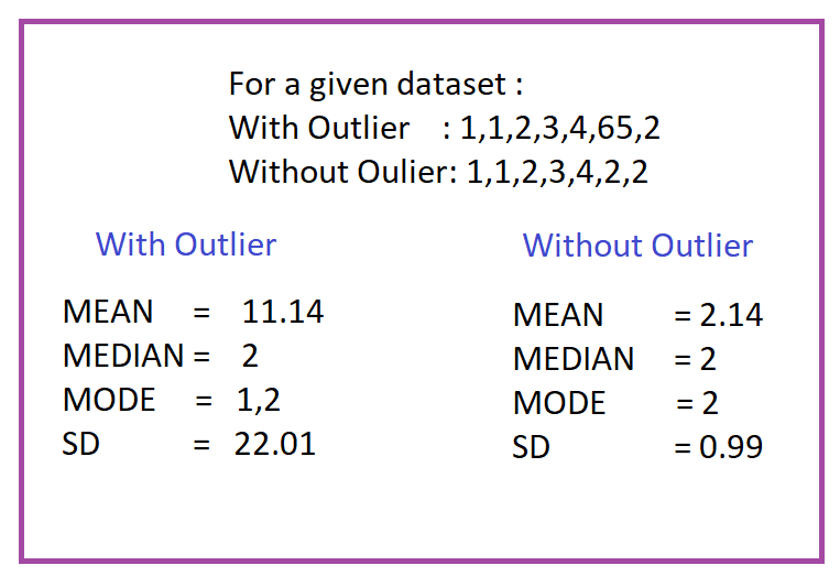 Outliers — What are they? How can we find them? How to deal with them? | by  Ashish Kumar Singh | Medium