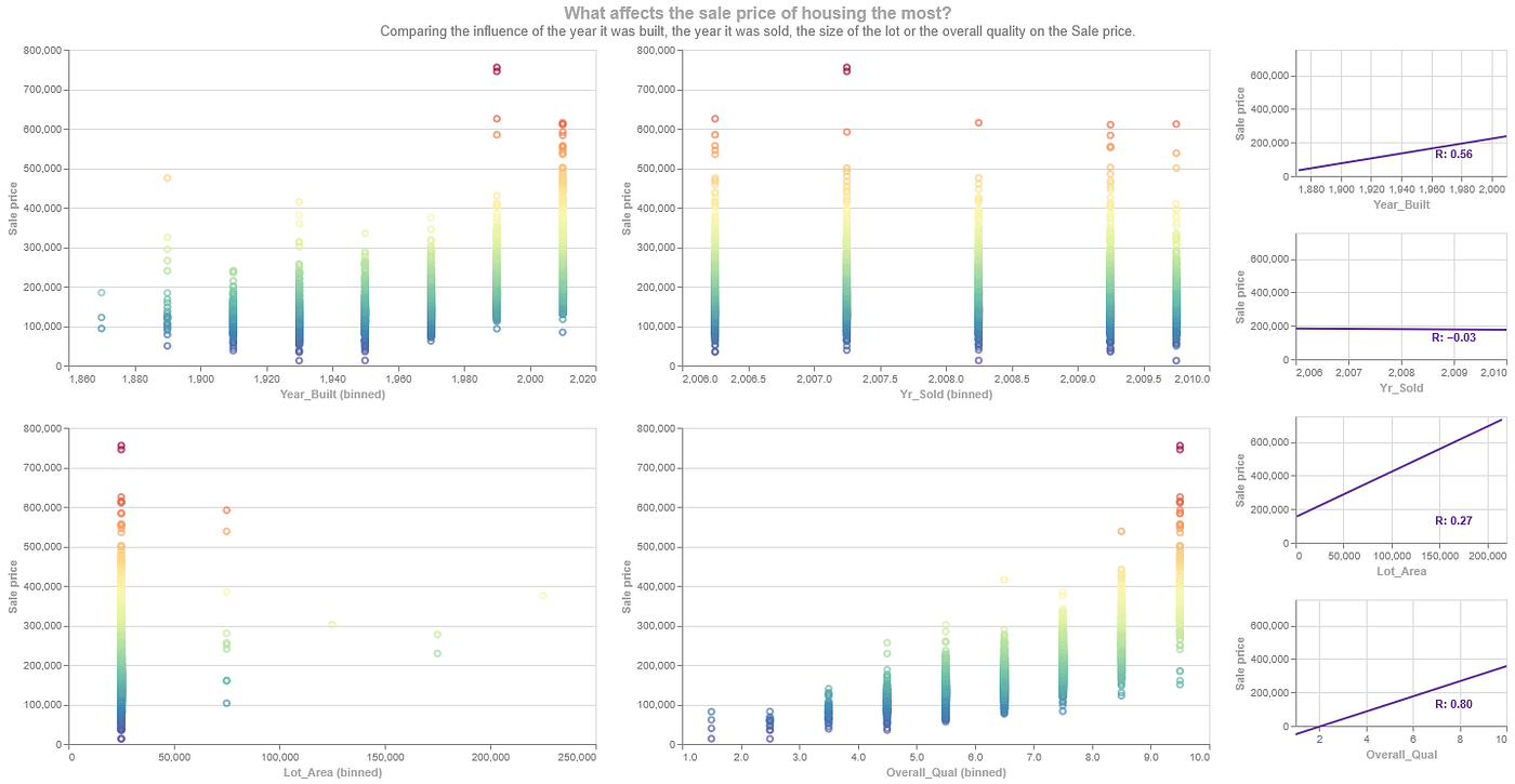 Final chart with a HConcat Chart containing a Repeated Chart and a VConcat Chart. Image created by author.