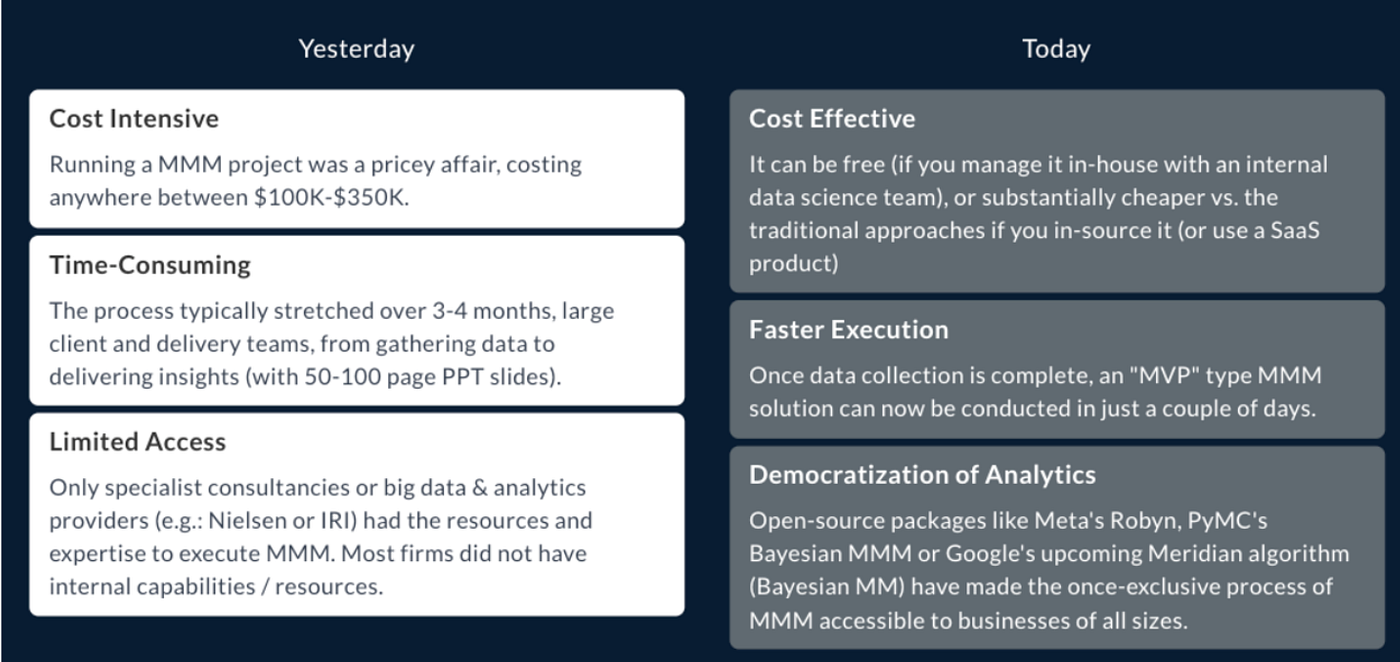 Marketing Mix Modeling