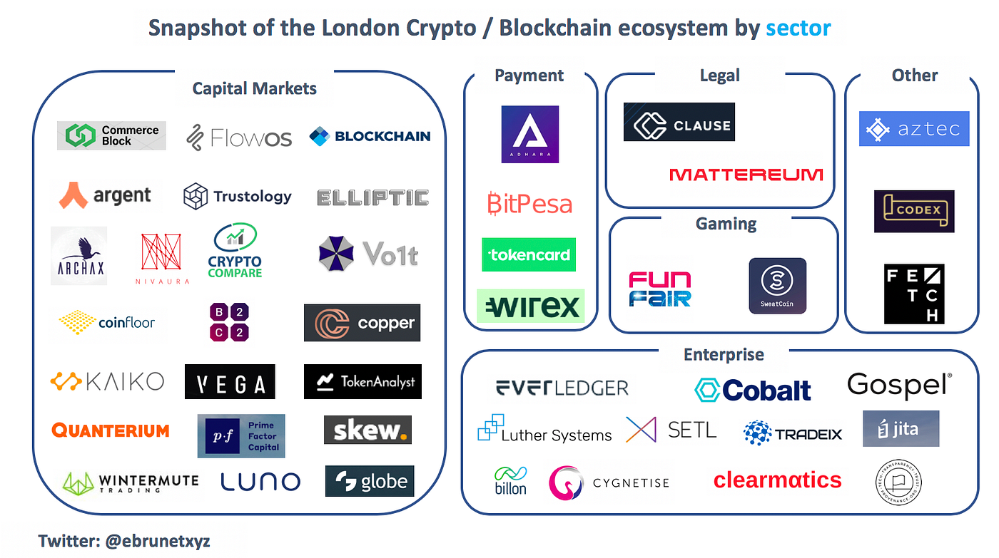 Europe is leading in crypto but no one knows about it: A data-driven  analysis of the London ecosystem — Part II | by Etienne | Medium