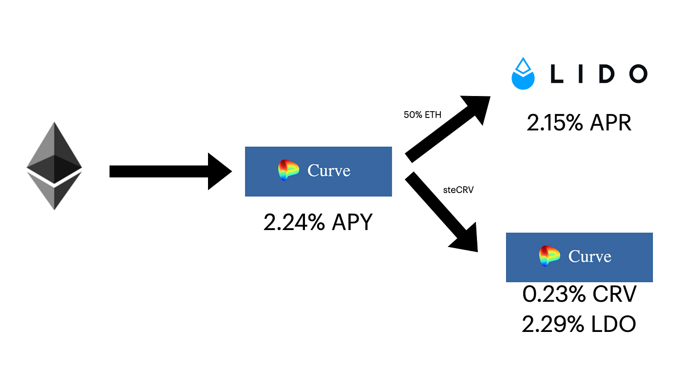 Lido, Curve, Yearn and Zapper. How should you stake your ETH? | by Sze(Z)  Wong | Coinmonks | Medium