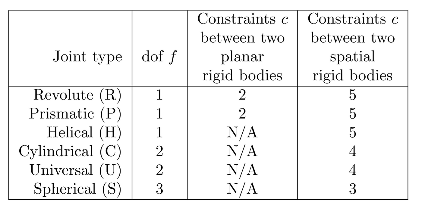 Degrees of freedom of a Robot. Until now , we covered the… | by khalil  idrissi | Medium