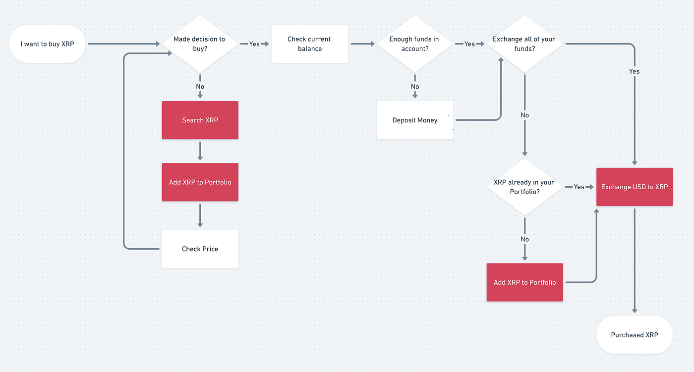 Making design better for crypto apps: Abra UX Case study | by Kagayaki  