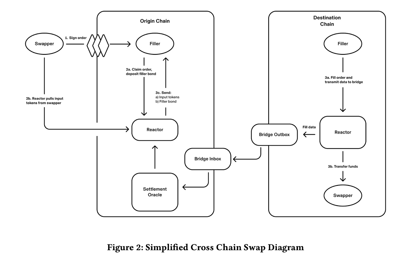 UniswapX — A Deep Dive. Are Intents the Future of Bridging? | by Arjun  Chand | LI.FI Blog