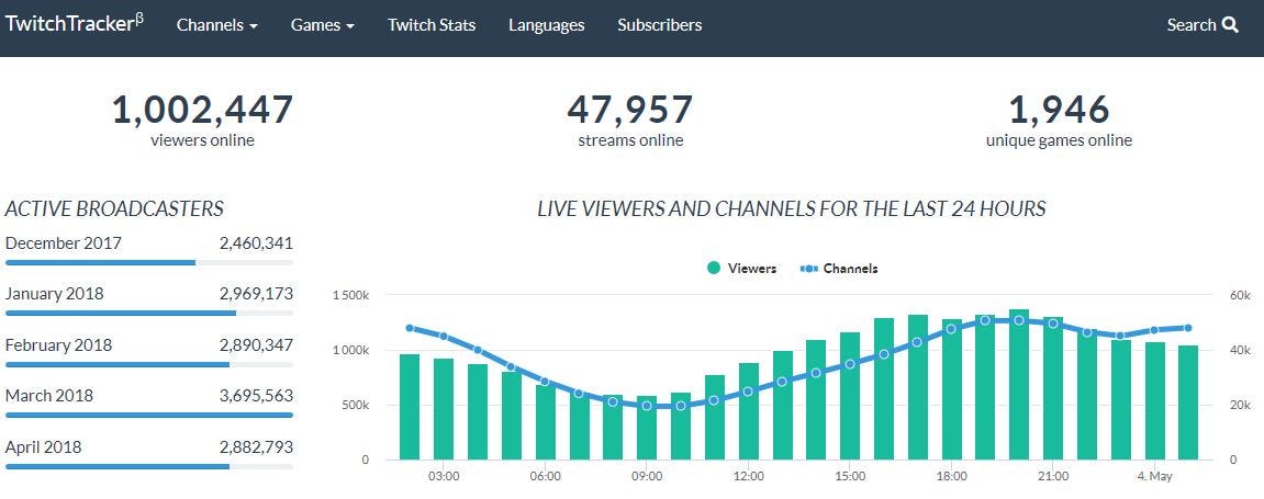 Complexo Twitch team analytics & stats · Streams Charts