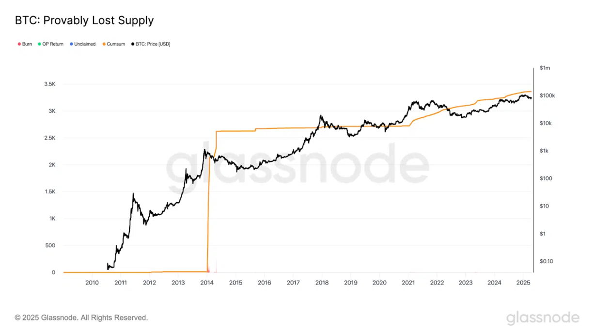 BILLIONS in Bitcoin Are Lost Forever and UNRECOVERABLE | by Gabriel R. |  Crypto & Trading | Medium