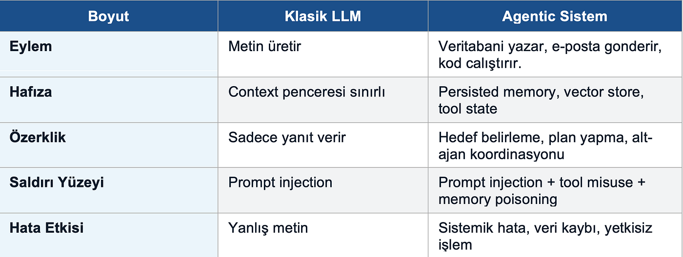 AI Agents ve Agentic Sistemlerin Riskleri