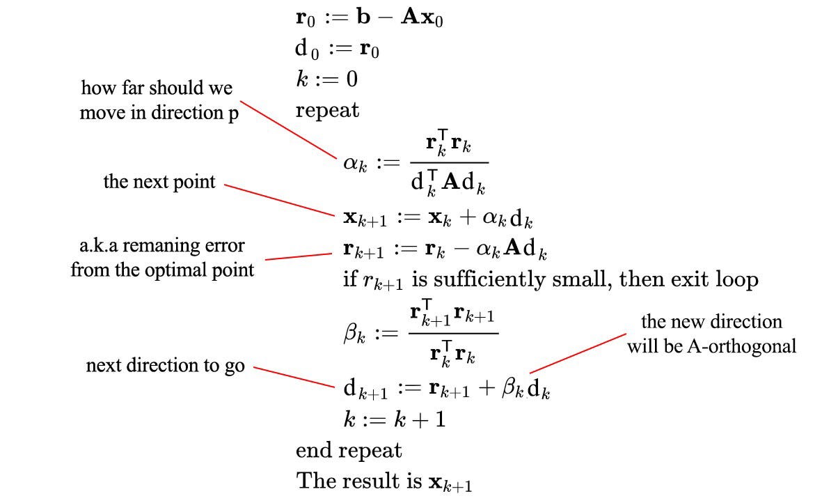 example of steepest Descent (left) and Conjugate Gradient (right)