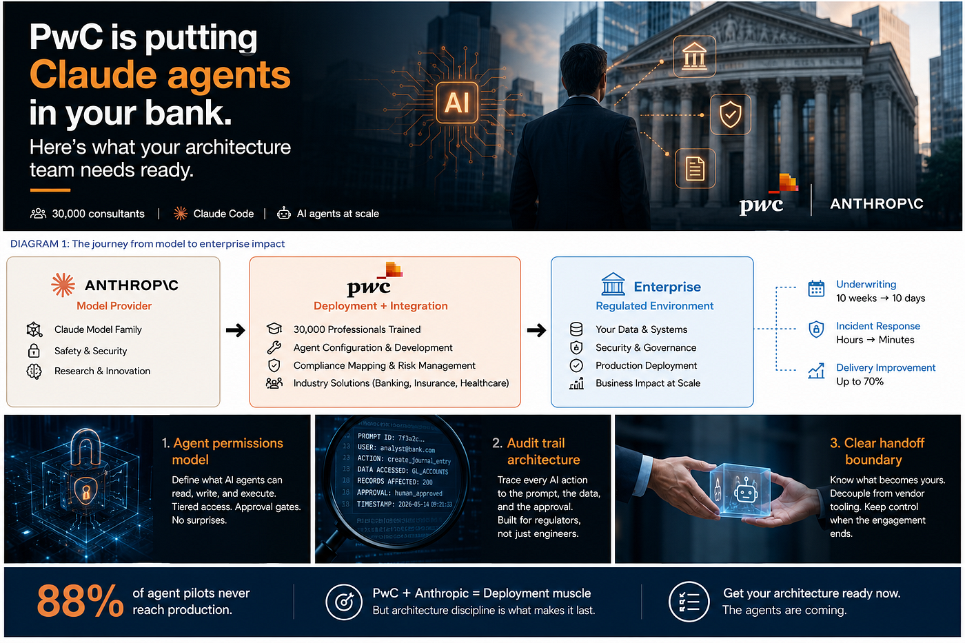 PwC is putting Claude agents in your bank. Here’s what your architecture team needs ready