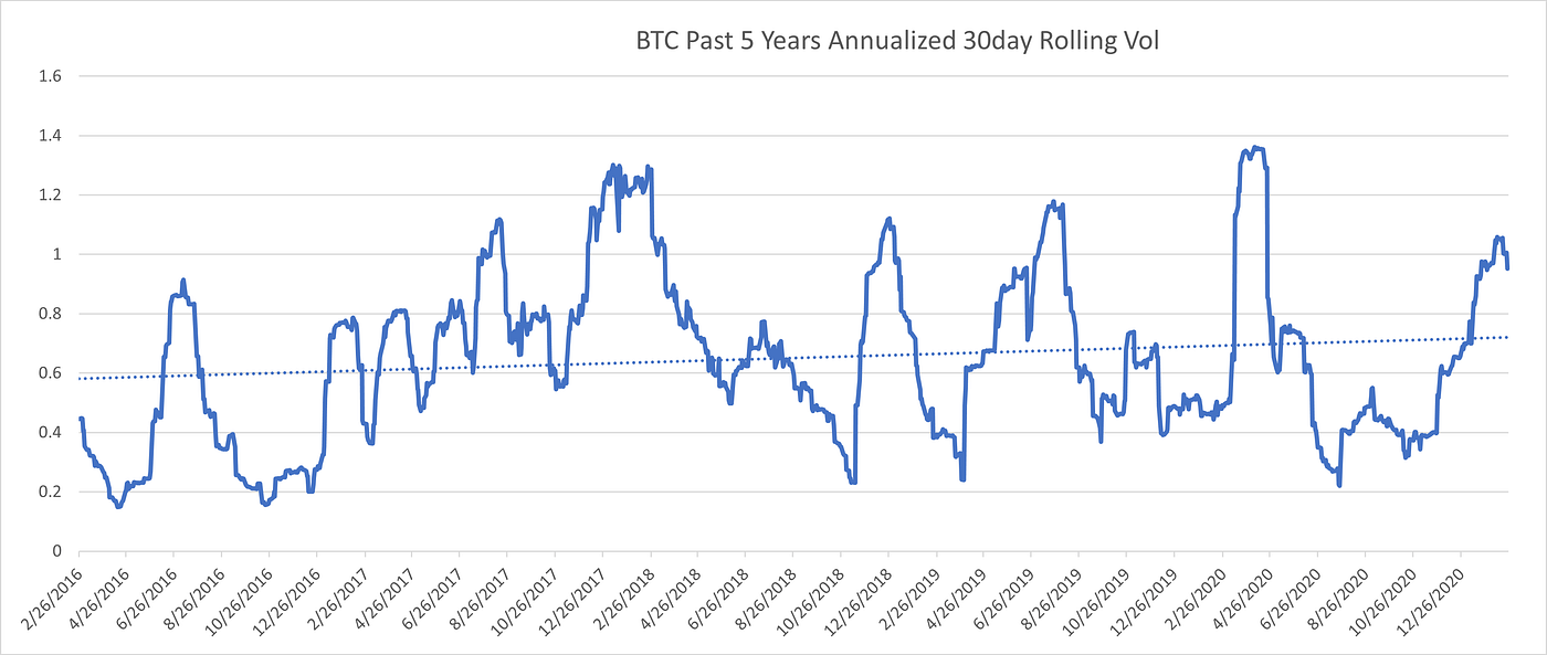 The Bitcoin Volatility Problem, and Possible Solutions | by Alex the  Younger | Coinmonks | Medium