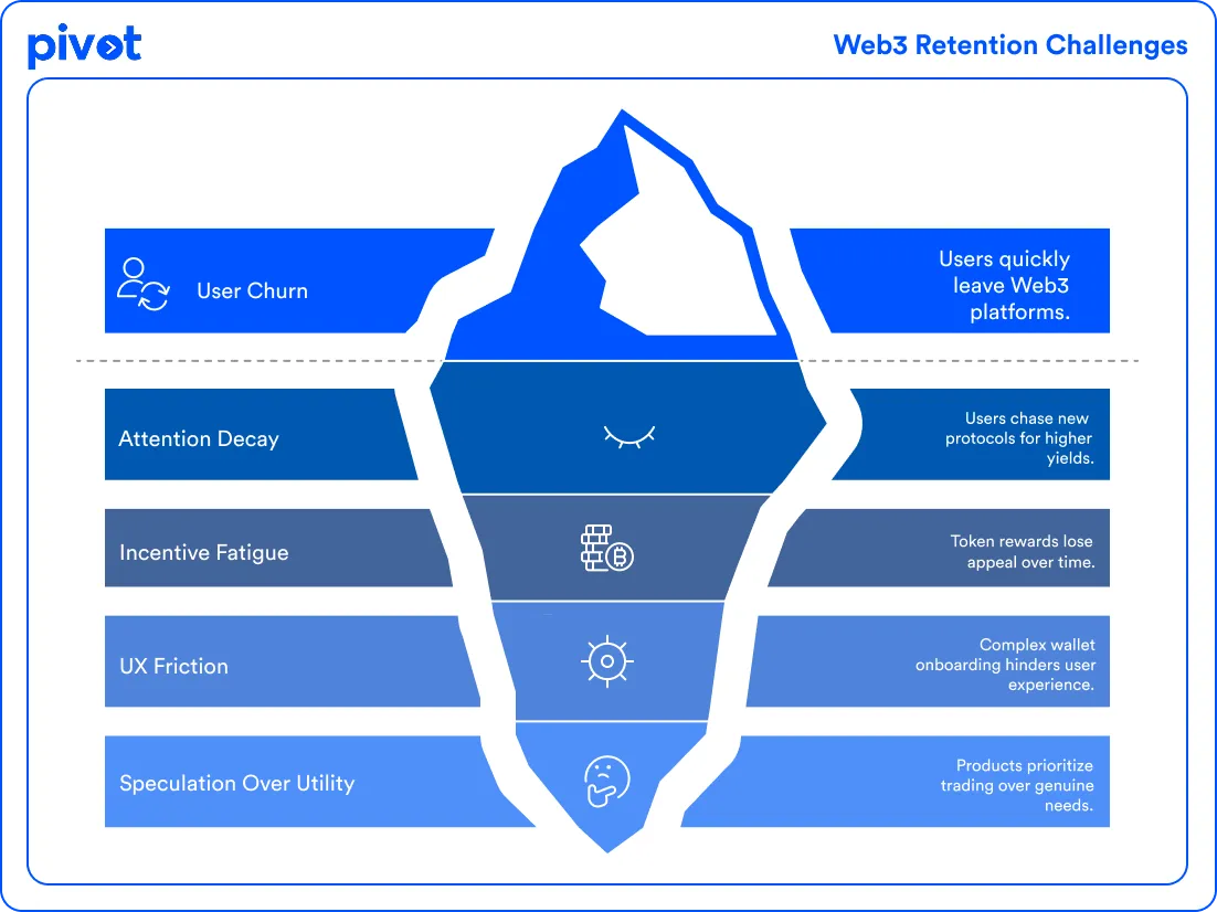 Retaining Users in Web3: Turning Visitors into Loyal Miners