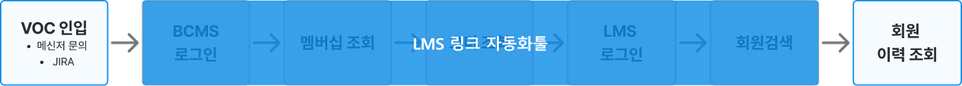 최종 프로세스