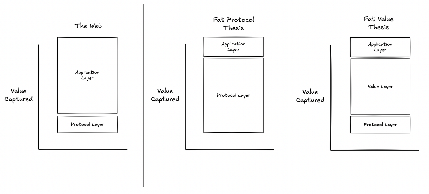 The Fat Value Thesis: Rethinking Value Capture in Crypto Networks | by Nic  Nombre | Medium