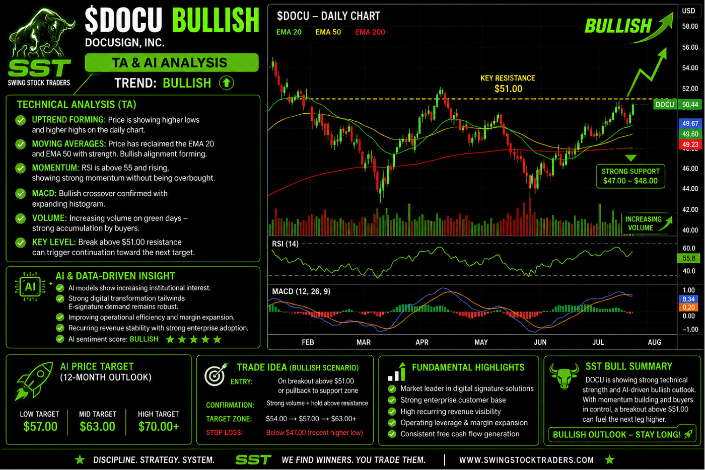 🚀 Bullish TA & AI Analysis — $DOCU