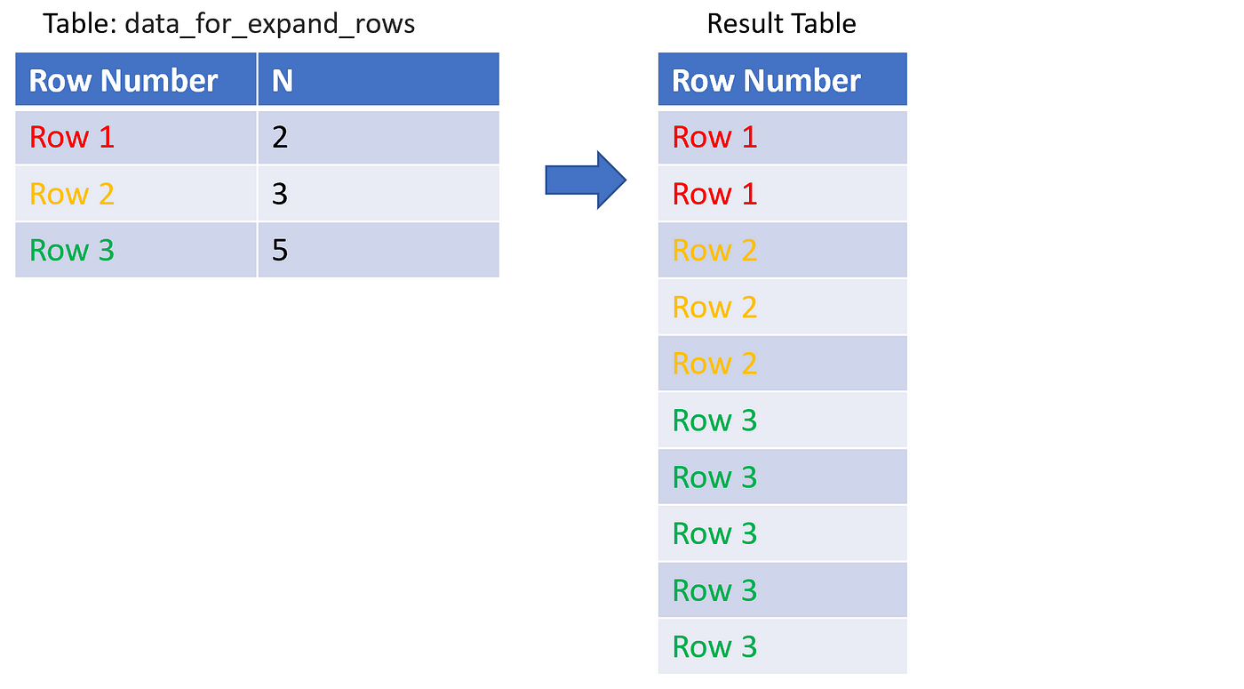 3 Ways to Expand Out A Row into Multiple Identical Rows in SQL