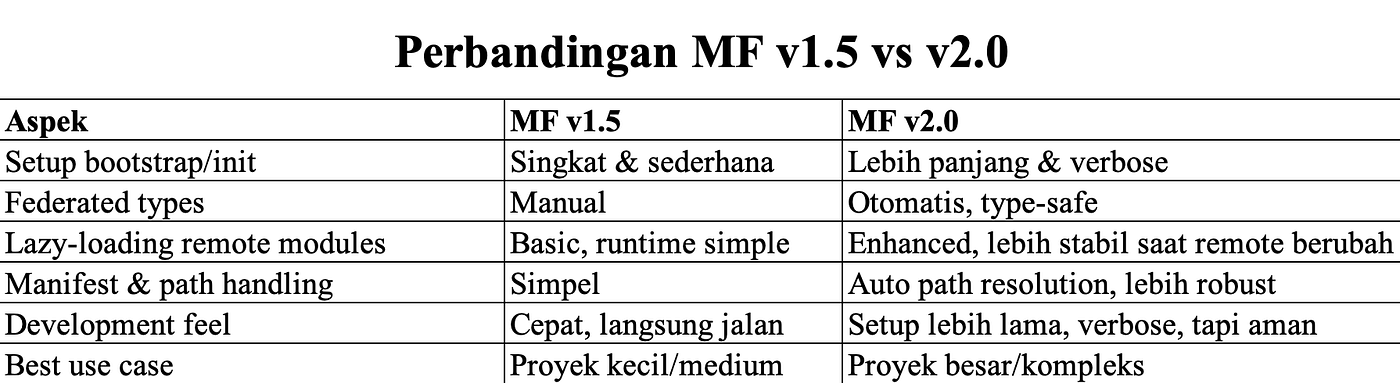 Microfrontend Design Pattern: Module Federation v1.5 vs v2.0