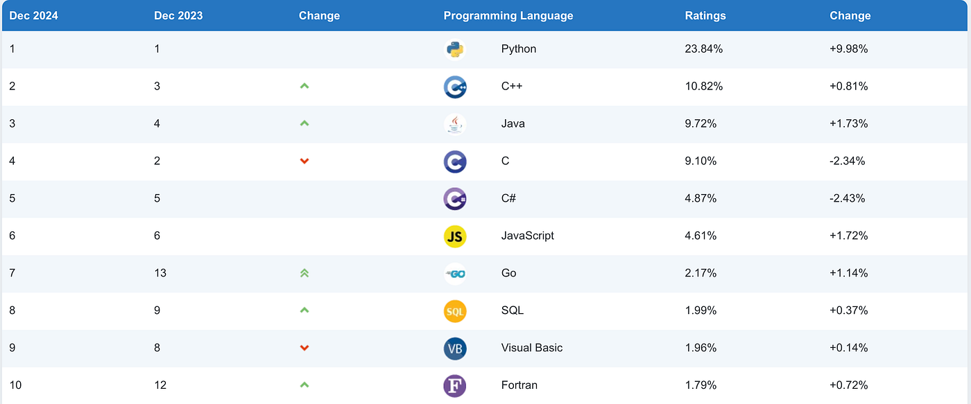 The Evolution of Programming Languages: Analyzing Top 10 Tech Titans