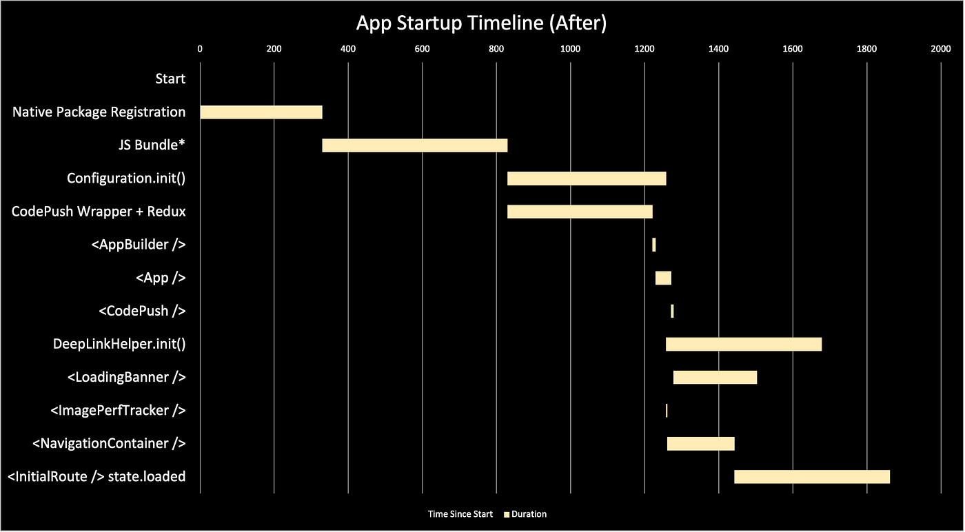 A Gantt Chart with a title “App Startup Timeline (After)”. The raw data can be found under “Appendix” at bottom of the post in tabular format.