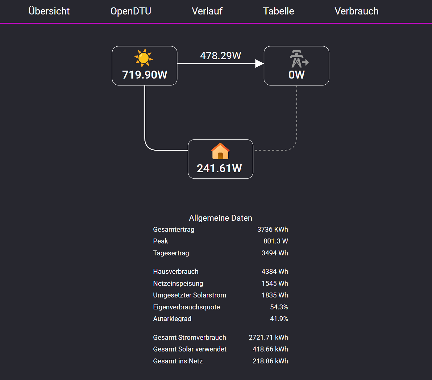 Building a Self-Hosted Solar Data Logger with OpenDTU and Shelly 3EM