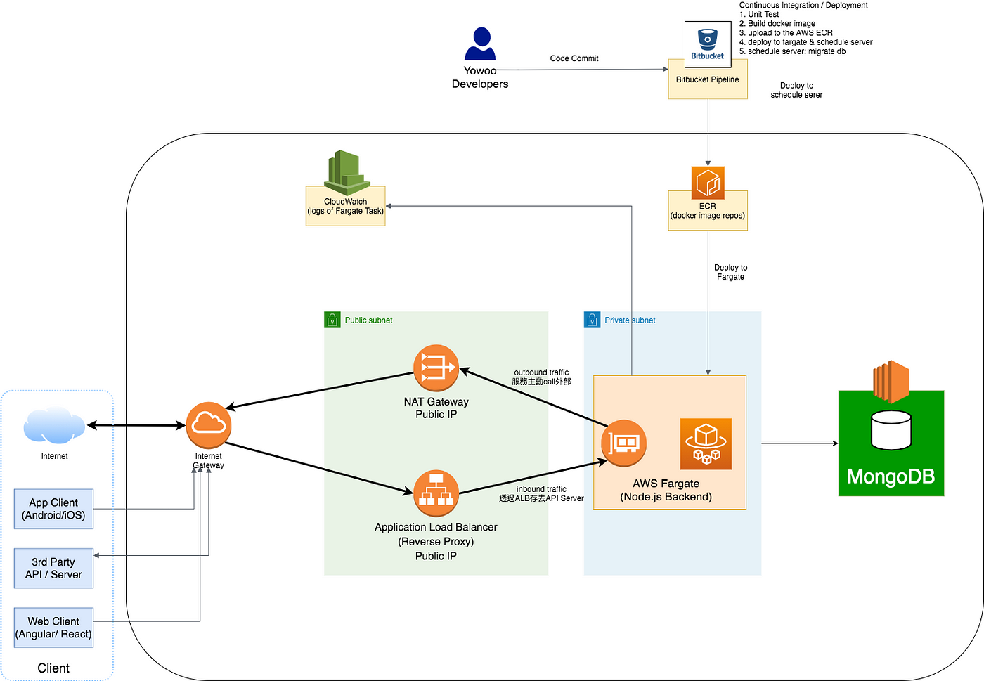 CI/CD的建置分享: AWS ALB/ECR/ECS Fargate＋Node.js + Bitbucket