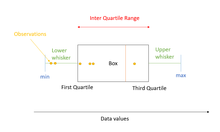 Introduction to Box Plots and how to interpret them | by Valentina Alto |  Analytics Vidhya | Medium