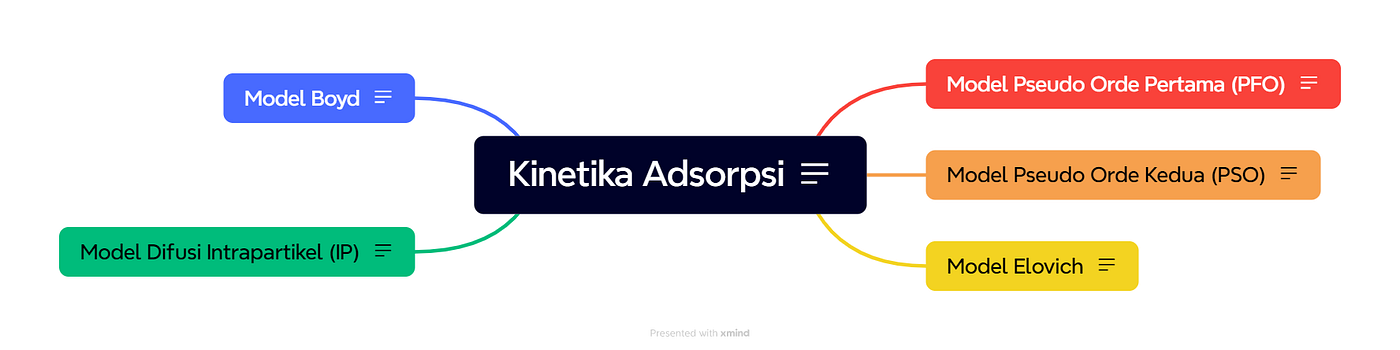 Kinetika Adsorpsi