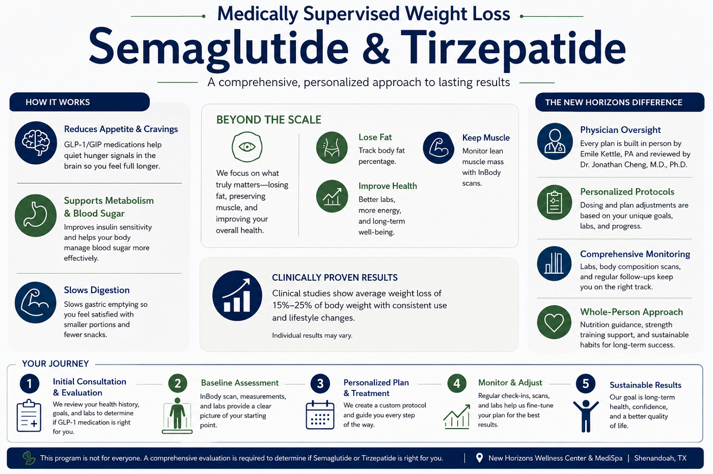 Semaglutide and Tirzepatide