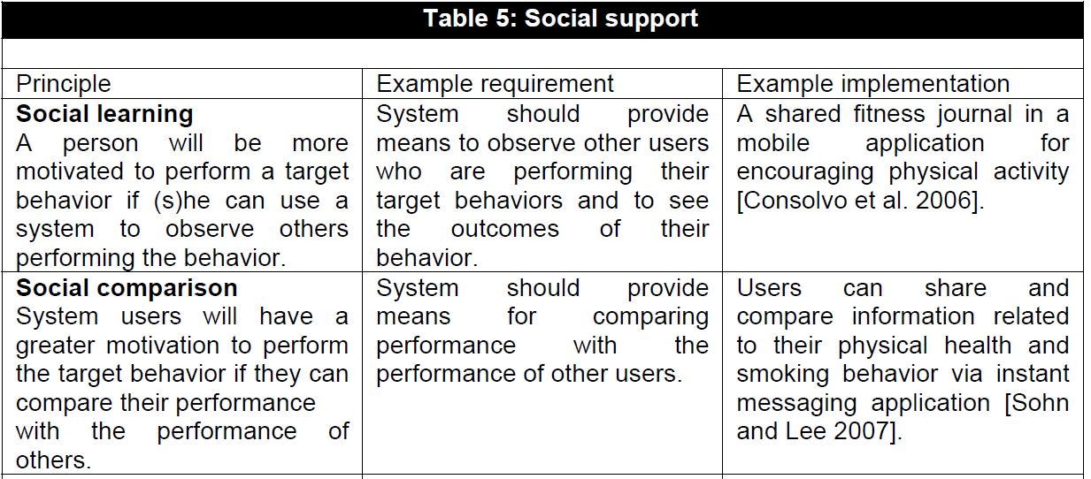 Framework for persuasive system design (PSD).